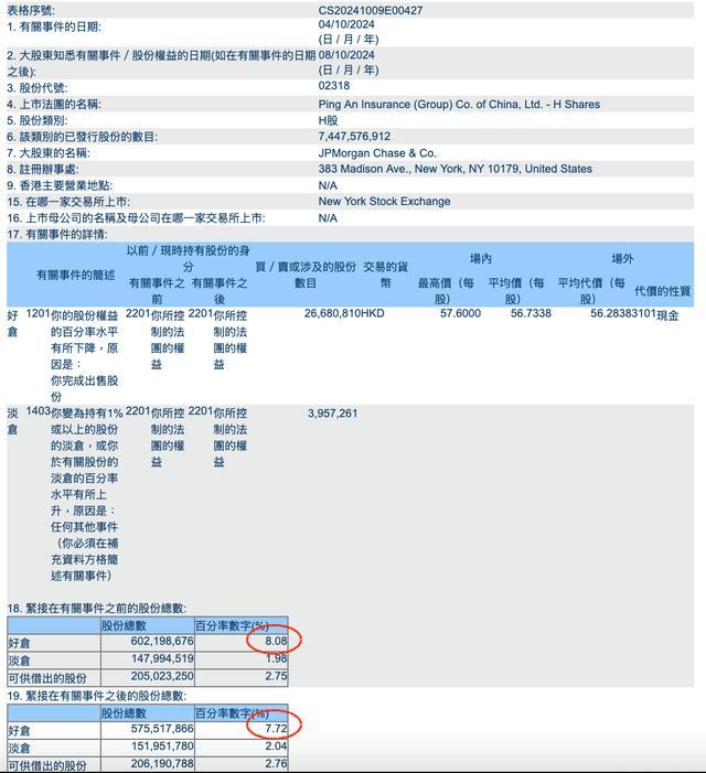 中国平安：被摩根大通减持H股