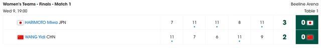 乒乓球亚锦赛女团决赛：中国vs日本 王艺迪决胜局大战张本美和——首盘惜败