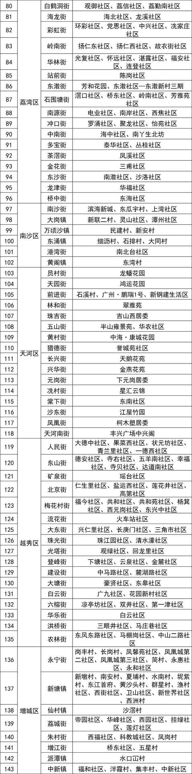 广东一周新增1770例登革热病例 疫情传播风险增高