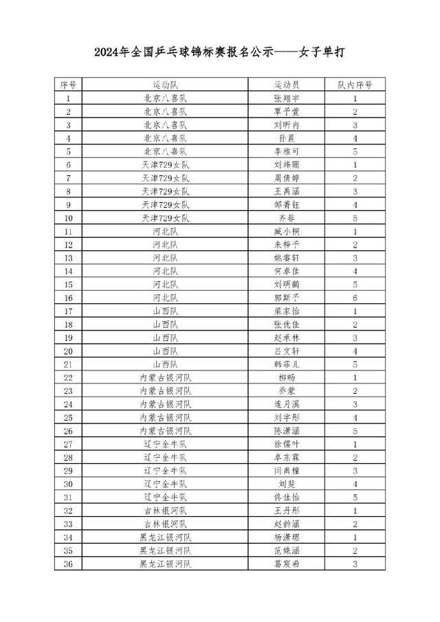 全锦赛第一比赛日1号赛台单打第一轮：钱天一何卓佳领衔女子单打