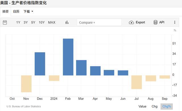 美国9月通胀数据出炉 通胀前景现乐观迹象