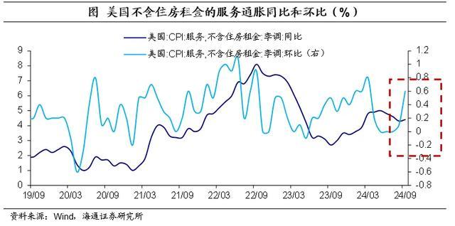 美国核心通胀仍处于较高位置 市场预期年内总降息50BP