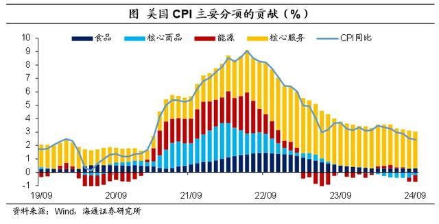 美国核心通胀仍处于较高位置 市场预期年内总降息50BP