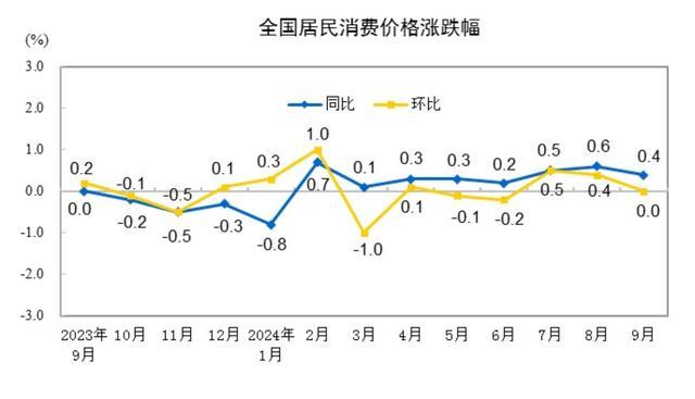 9月CPI同比涨幅回落至0.4%，受机票等非食品价格下跌拖累