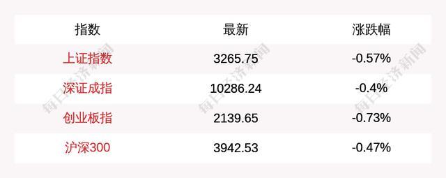 三大指数集体低开 创业板指跌0.73％ A股早市开局疲软