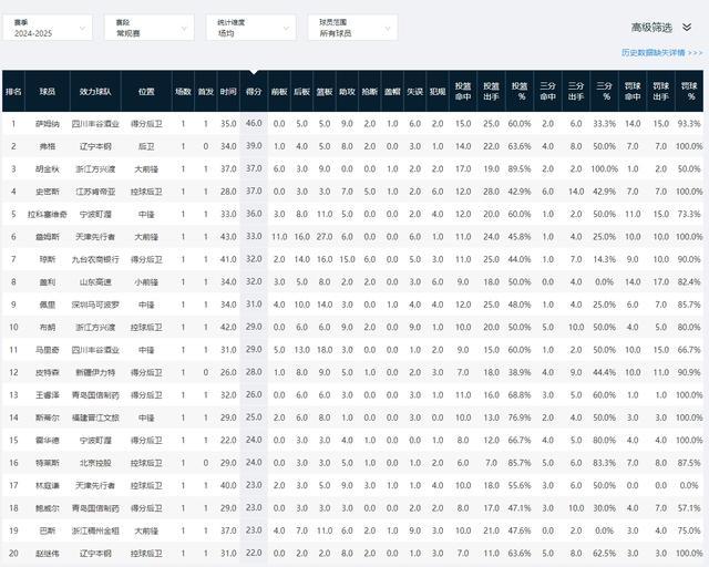 首轮结束前20得分榜4本土之一：林庭谦今年冲最佳阵容？本土新星闪耀