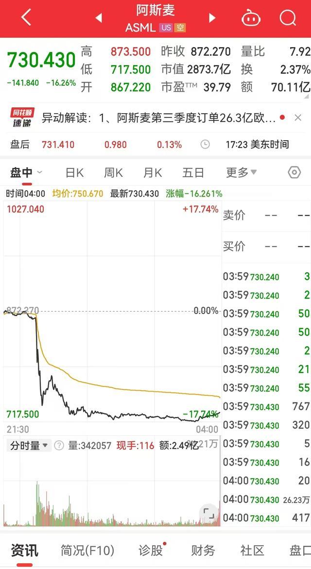 英伟达市值一夜蒸发1.13万亿