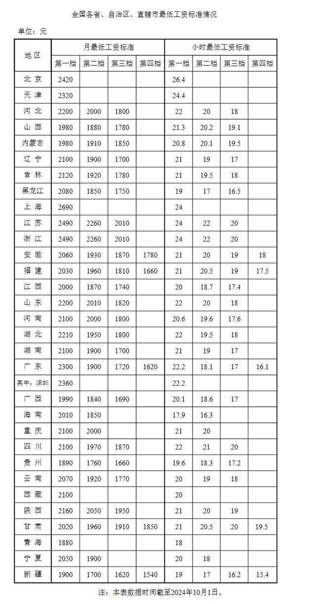 25地最低工资标准不低于2000元 劳动者权益获保障