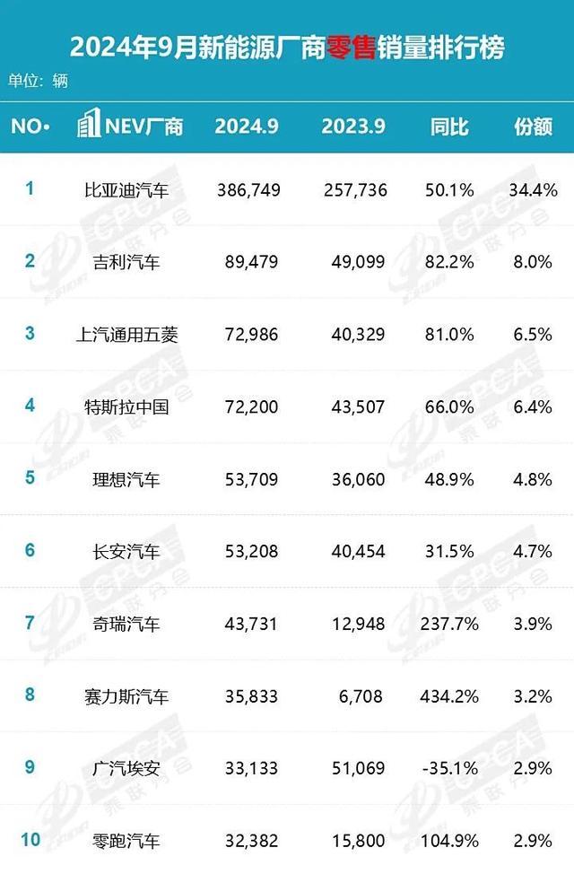 9月汽车销量排行榜公布 新能源车持续热销