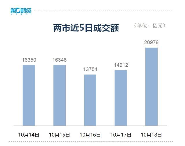 A股强势反弹 成交额超2万亿元