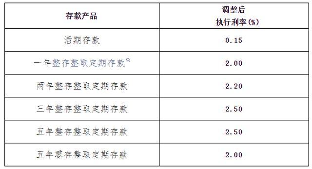 存款利率下调 10万年息或少200元