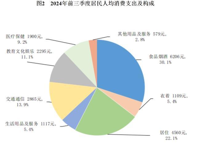 前三季度人均可支配收入30941元 同比增长5.2%