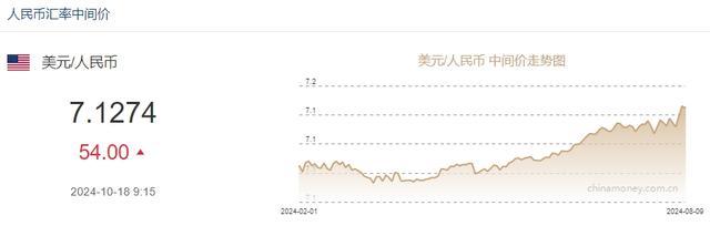 人民币对美元中间价调贬54个基点 汇率小幅波动