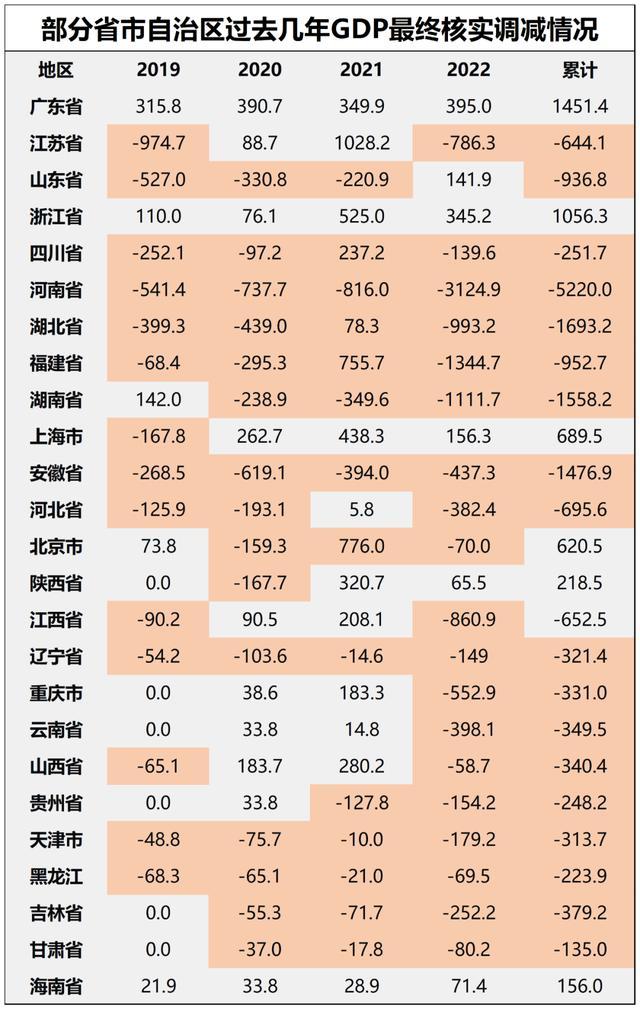 户籍人口第一大省支棱起来了 GDP增量转正