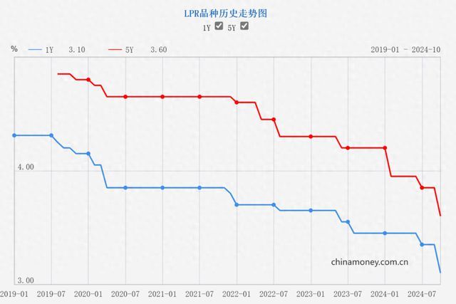 有力度的降息来了！LPR下调，能省多少利息？