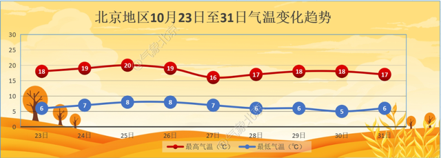 气温将回升！北京未来几日几天晴朗“控场” 秋色温柔再现