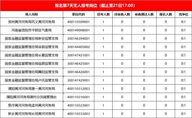 国考河南12个岗位无人报名 捡漏机会来了