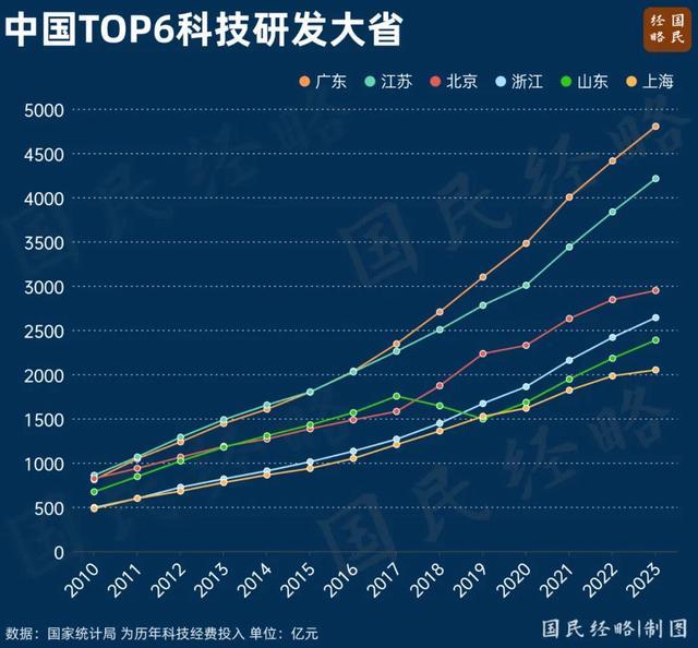 中国第一个14万亿大省，呼之欲出 广东经济稳步向前