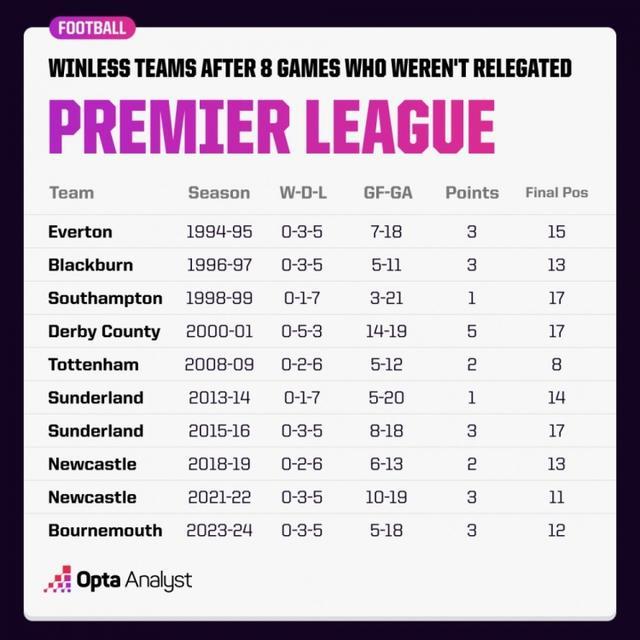 英超历史10支队前8轮不胜但保级成功 逆境中重生