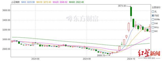 程序员曾经炒股4天亏32万 股市新手遭遇滑铁卢