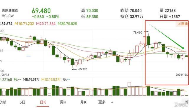 油价今晚上涨！或涨回“8元时代” 年内第九次上调在即