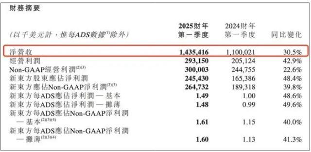 东方甄选现经营亏损