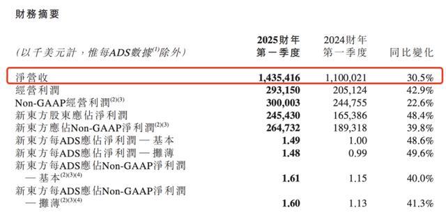 董宇辉离开后 东方甄选首现亏损 收入大幅增长