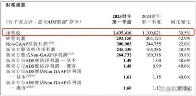 董宇辉离开后你还在看东方甄选吗 经营亏损引关注