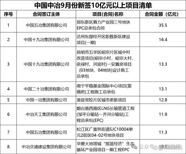 中国建筑前三季度归母净利397.03亿 基建投资稳步增长