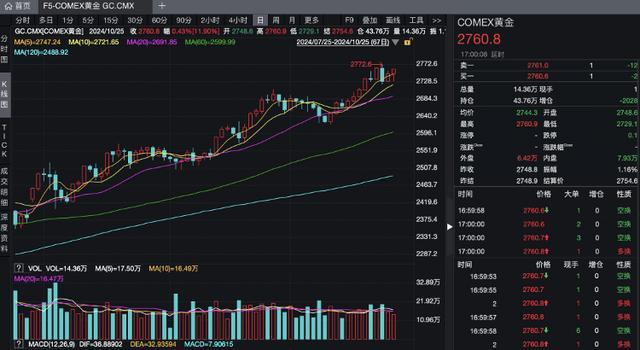 金价今年30多次创新高