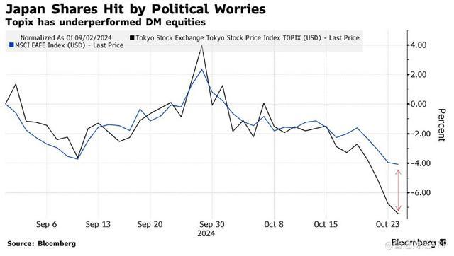 日本政治动荡 日股和日元走势分化 政治不确定性令市场承压