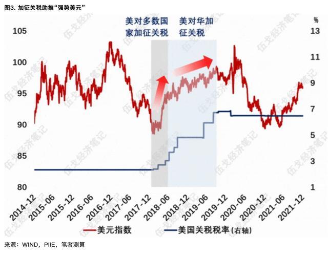 关税对外需影响多大 外需支撑或滞后显现