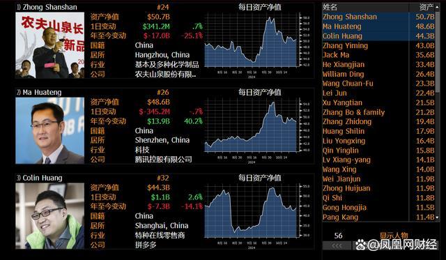 今天，到底谁是中国首富？