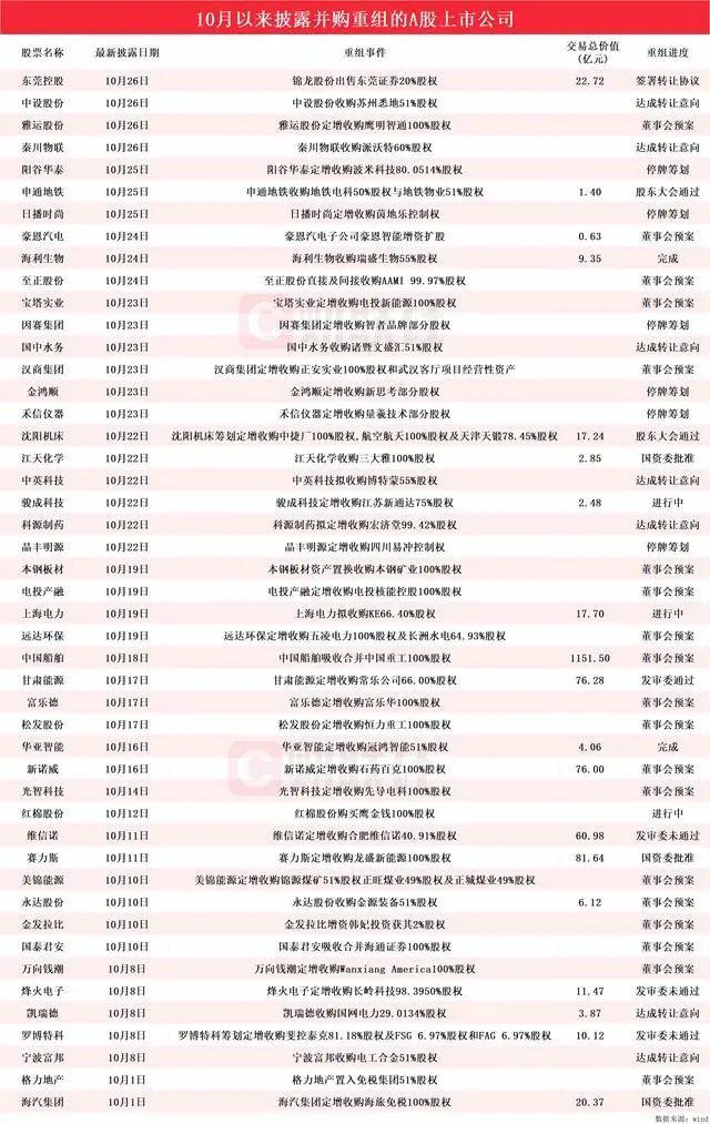 重组并购浪潮翻涌 政策助力市场活跃