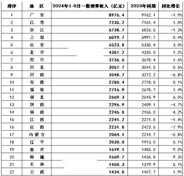 1-8月31省财政收入发布 浙江领跑全国