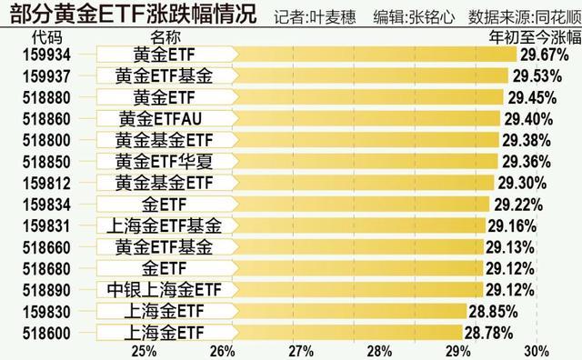 多只ETF年内大涨近三成