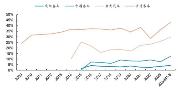 宇通客车股价两年多累计上涨超300% 海外市场成新引擎