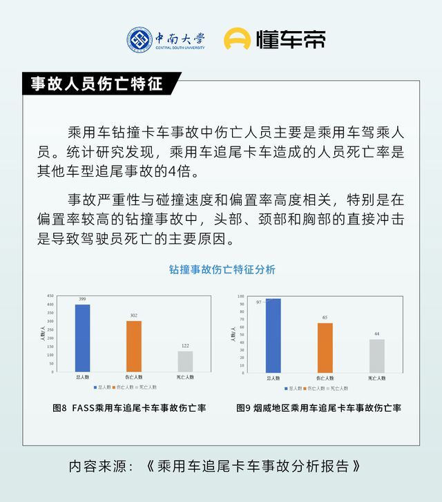 追尾卡车死亡率是其他事故4倍 不当驾驶成主因