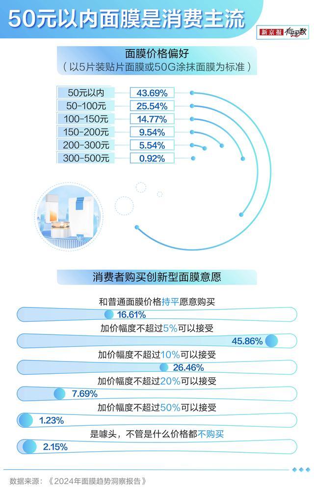 医用面膜是智商税吗 性价比引争议