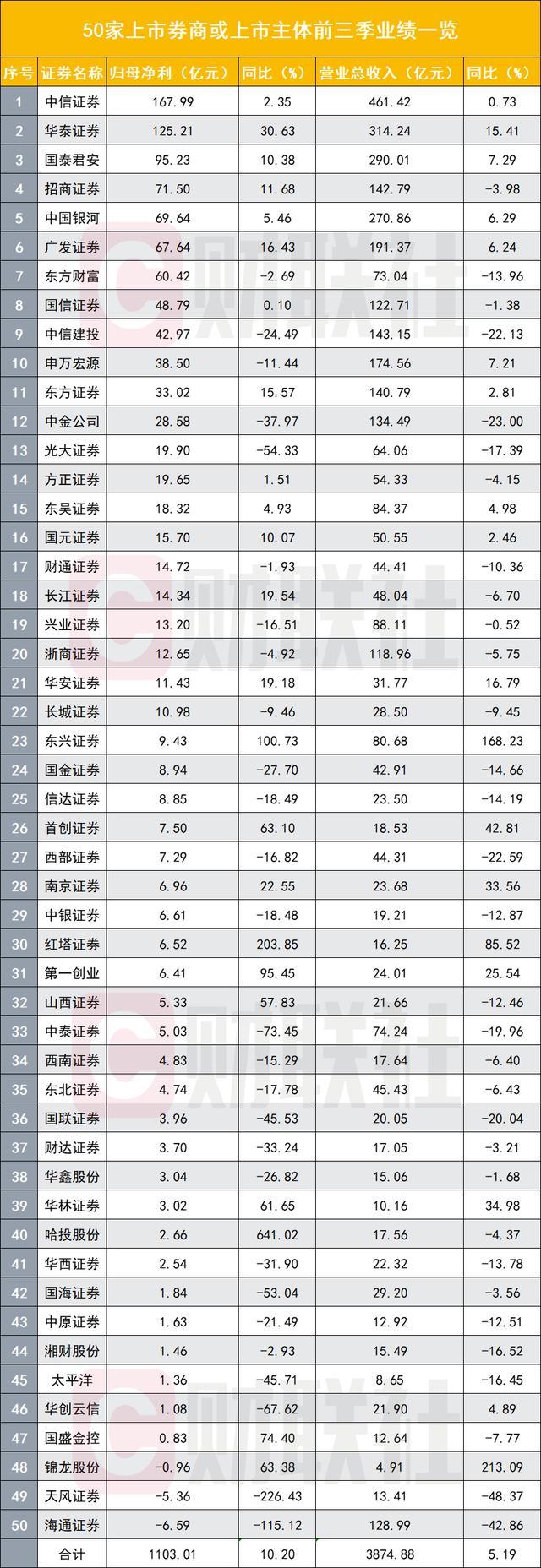 50家券商股业绩亮相 头部券商分化明显