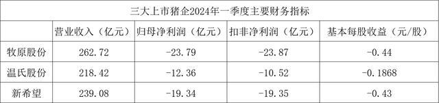 三家猪企均实现同比扭亏为盈 生猪市场行情好转带动盈利增长