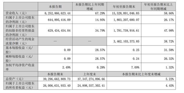 A股三大游戏龙头同日发布财报 业绩表现分化显著