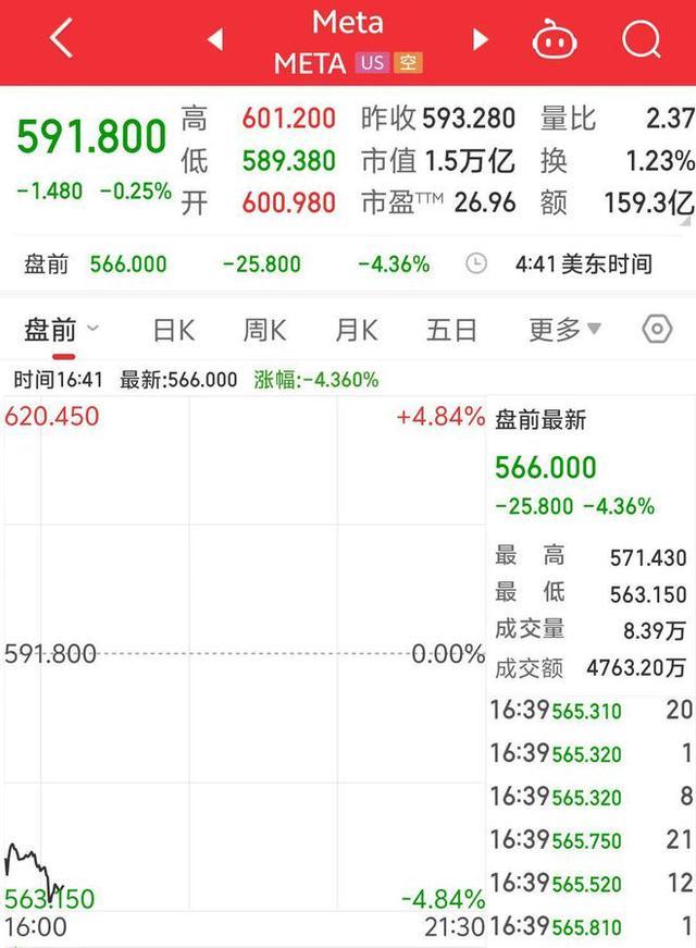 美股两巨头盘前跌超4% 财报不及预期