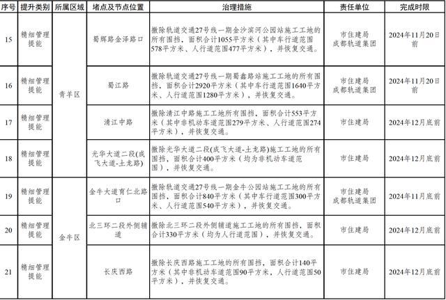 成都公布堵点治理任务清单 精准施策缓解拥堵