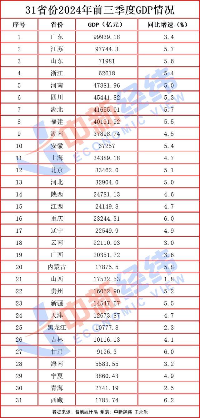 31省份经济三季报