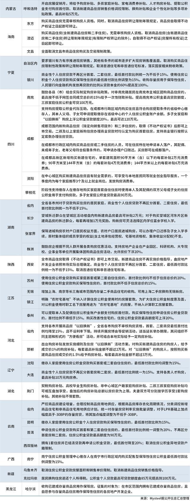 10月多地松绑楼市 政策助力市场回暖