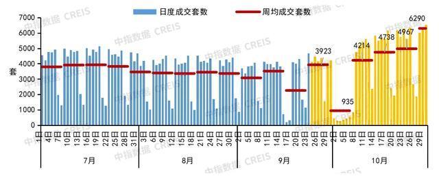 核心城市二手房价格跌势减缓 市场活跃度提升