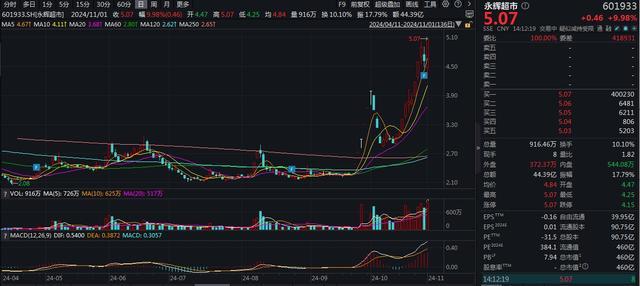 永辉超市涨停，名创优品或浮盈超72亿元 转型前景备受关注