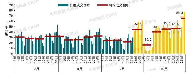 核心城市二手房价格跌势减缓 市场活跃度提升