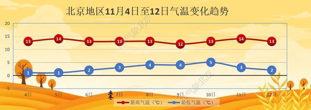 明起北京平均气温由13℃降至7℃左右